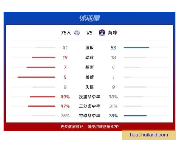 国王惨遭黄蜂大比分碾压赛后官推调侃球迷自查比分